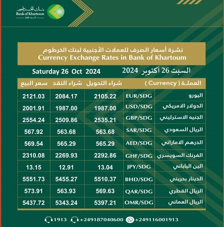 شهدت أسعار صرف العملات الأجنبية في السوق السودانية اليوم السبت  تغيرات كبيرة أمام الجنيه السوداني، حيث ارتفعت قيمة الجنيه المصري ارتفاعًاً طفيفًا، مع انخفاض في سعر اليورو