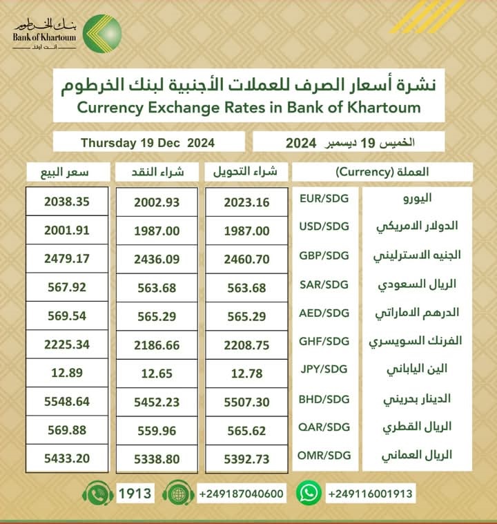 شهدت أسعار العملات الأجنبية استقرار نسبي مقابل الجنيه السوداني اليوم الخميس 19 ديسمبر 2024م ، وبحسب البنوك التجارية يتراوح سعر الدولار ما بين 2001 – 2005
